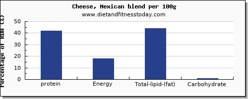 protein and nutrition facts in mexican cheese per 100g